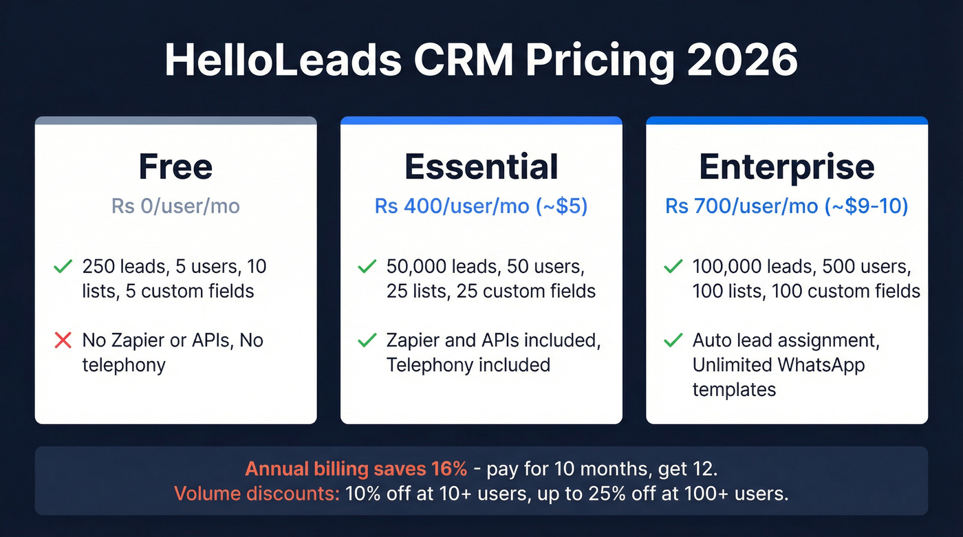 HelloLeads CRM pricing tiers comparison for 2026