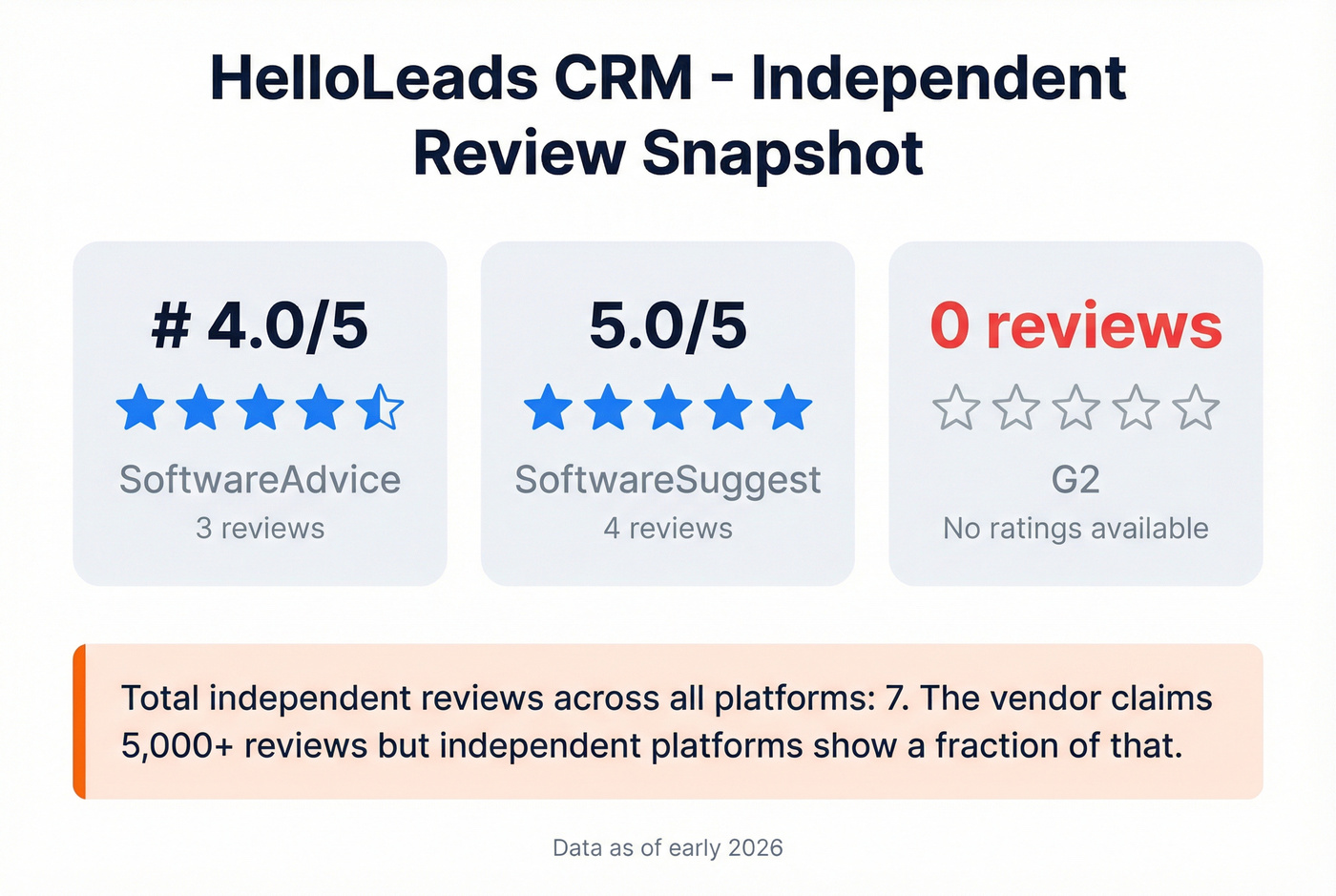 HelloLeads CRM review scores across platforms