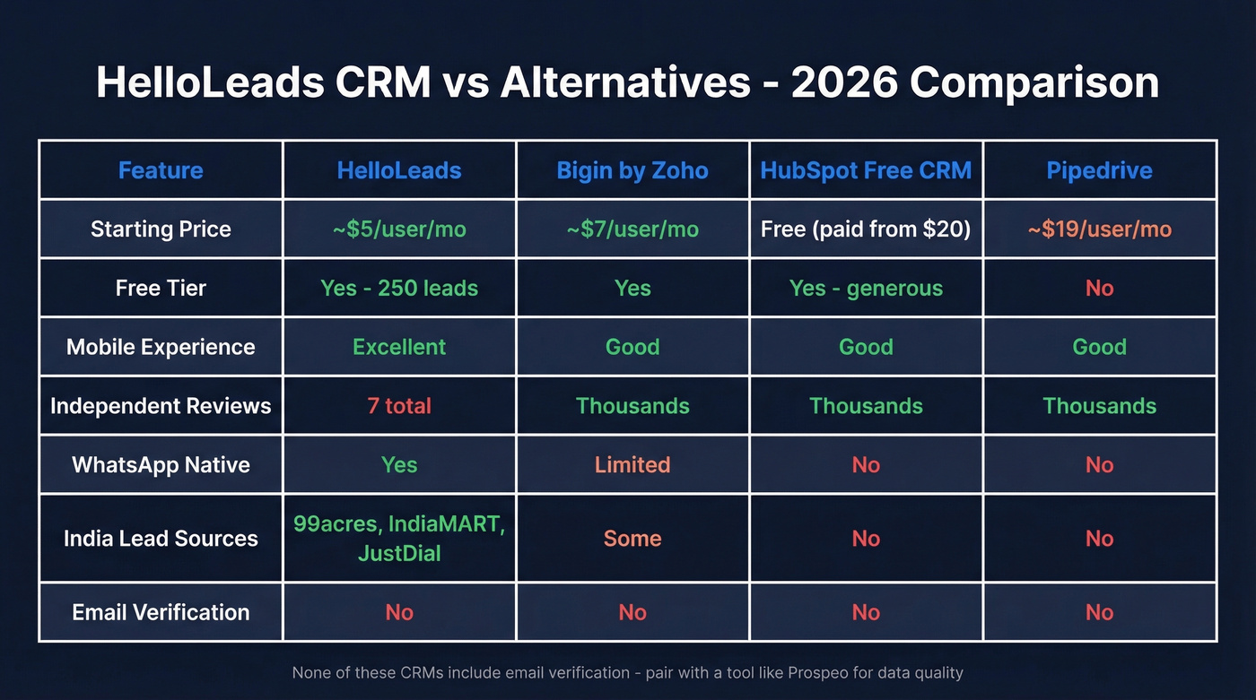 HelloLeads CRM vs alternatives pricing and features comparison