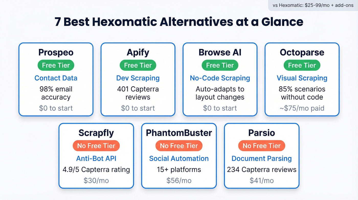 Visual comparison of seven Hexomatic alternatives by use case