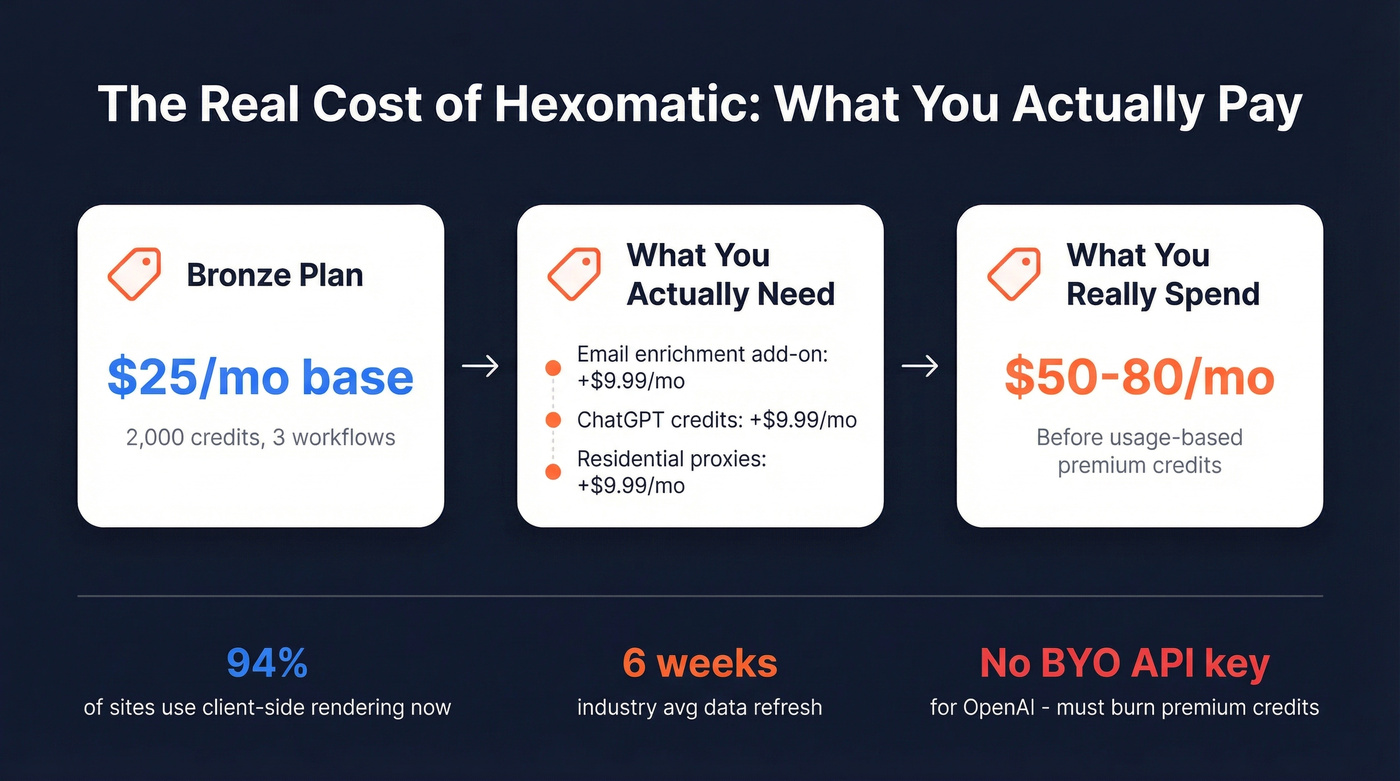 Hexomatic hidden costs breakdown showing add-on pricing