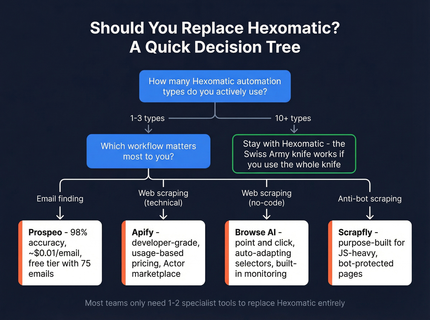 Decision tree for choosing Hexomatic or an alternative