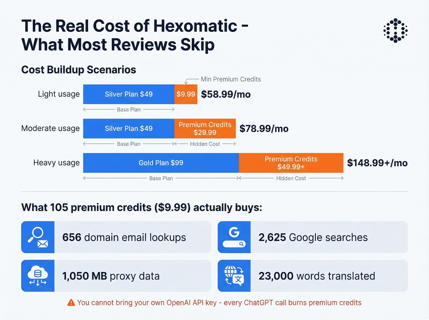 Hexomatic premium credit cost calculator visual breakdown