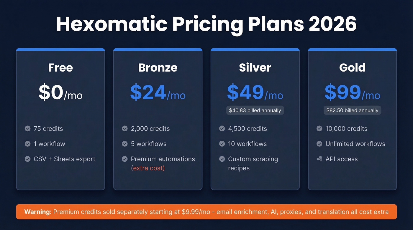 Hexomatic pricing tiers with credit allocations breakdown
