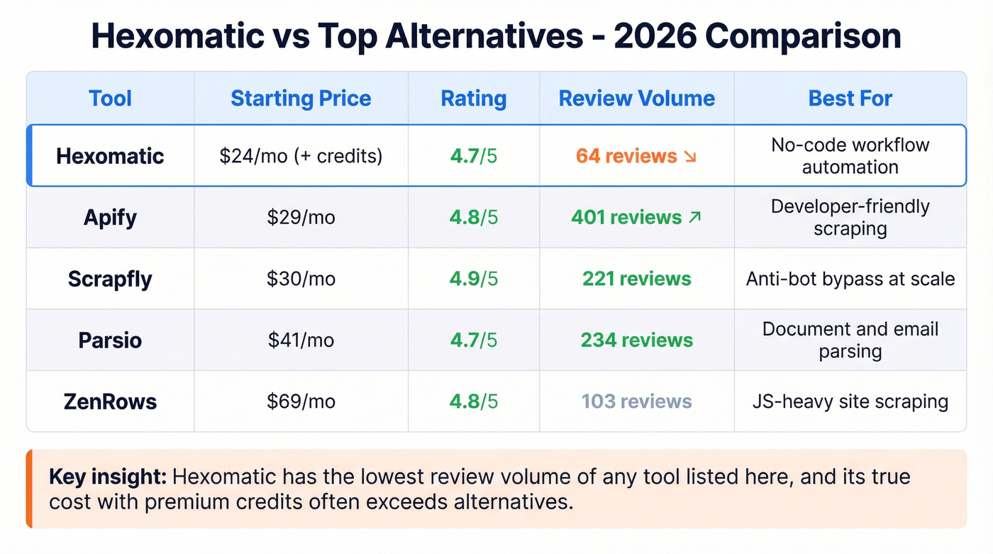 Hexomatic vs top alternatives comparison matrix chart