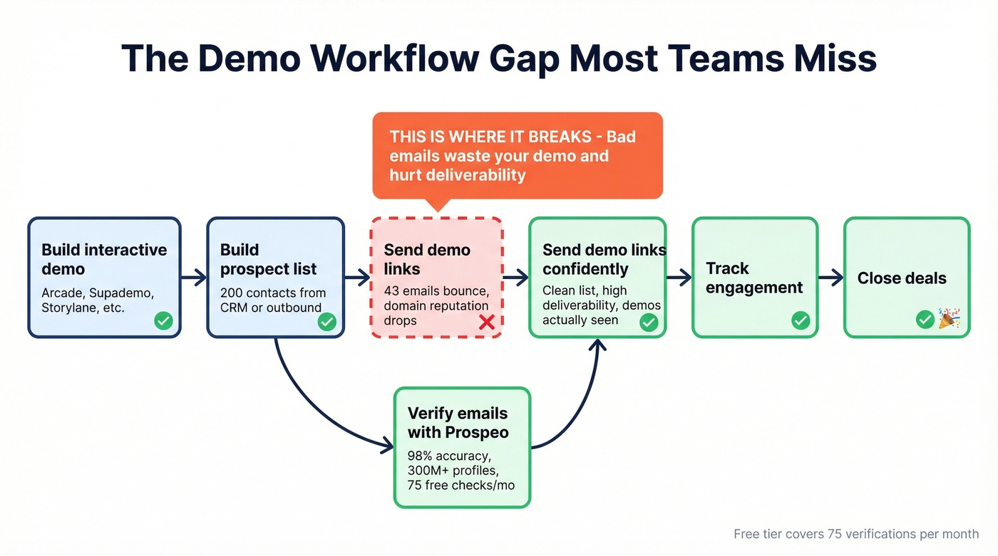 Demo workflow showing where email verification fits in