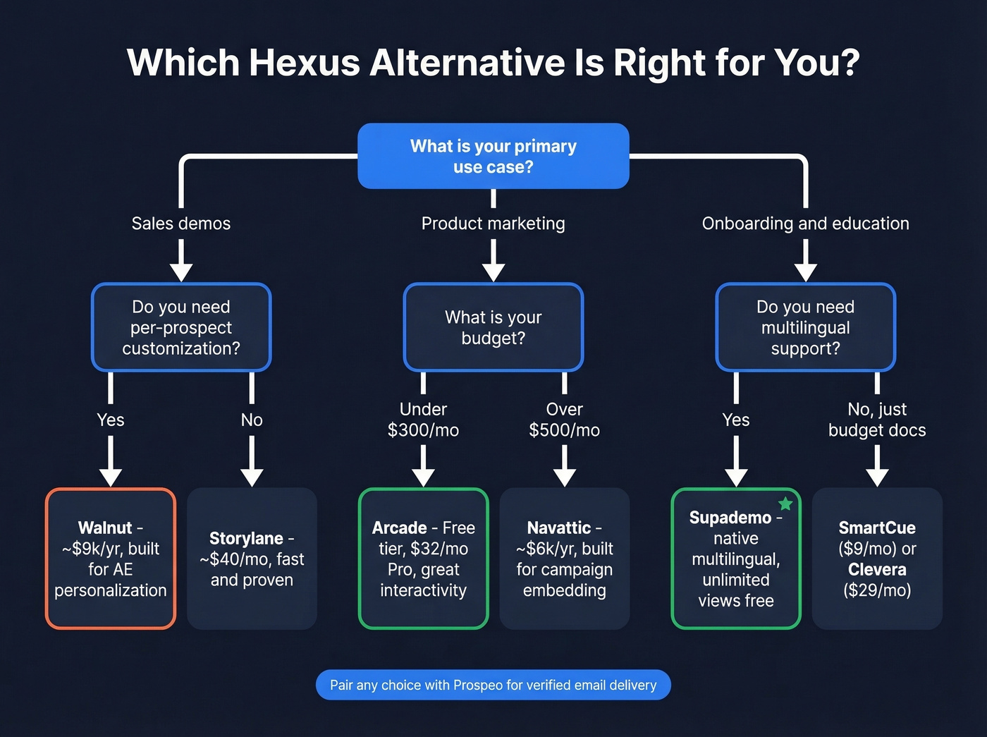 Decision tree for choosing the right Hexus alternative