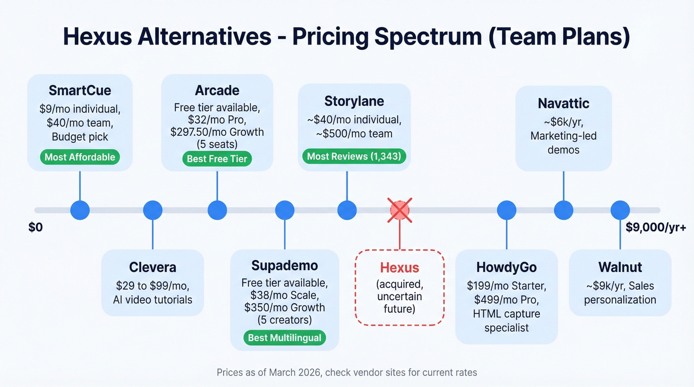 Hexus alternatives pricing tiers visual from free to enterprise