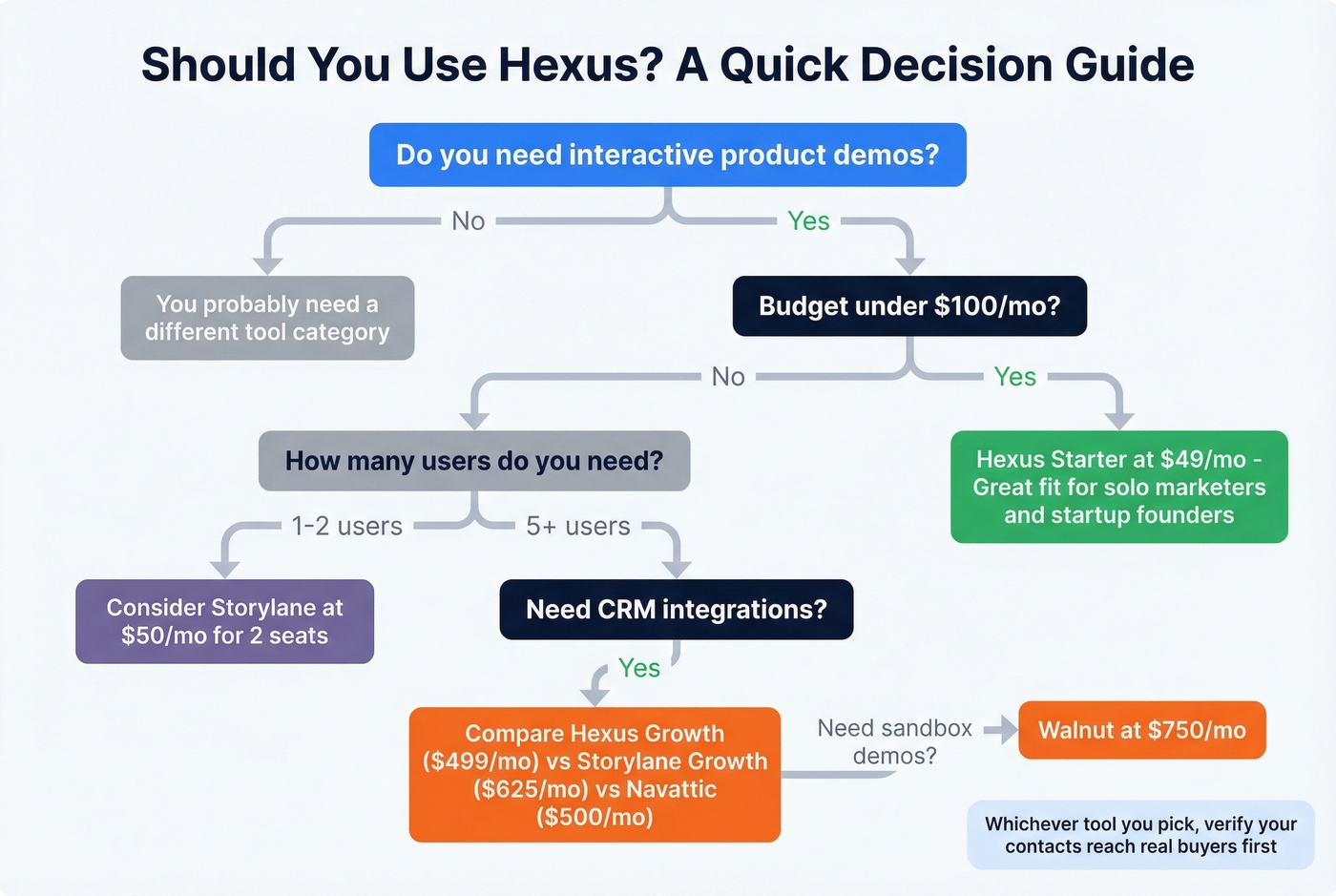 Decision flowchart for choosing Hexus vs alternatives