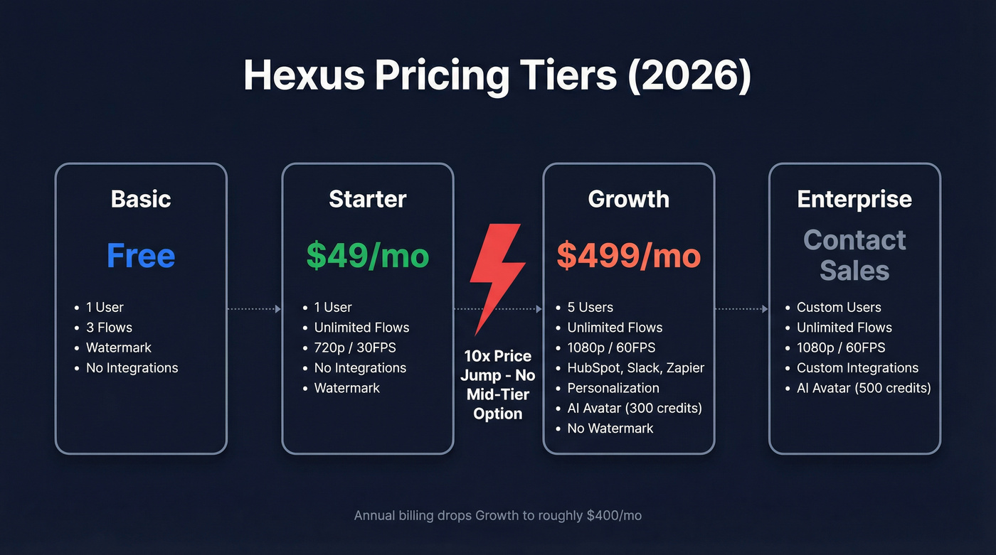 Hexus pricing tiers showing the 10x cliff from Starter to Growth