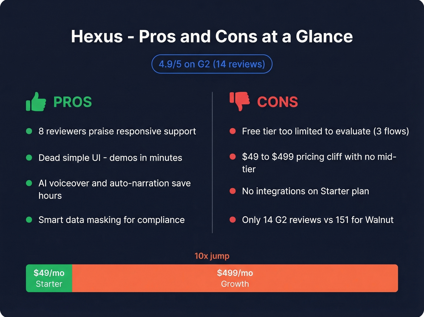 Hexus pros and cons visual summary with review data