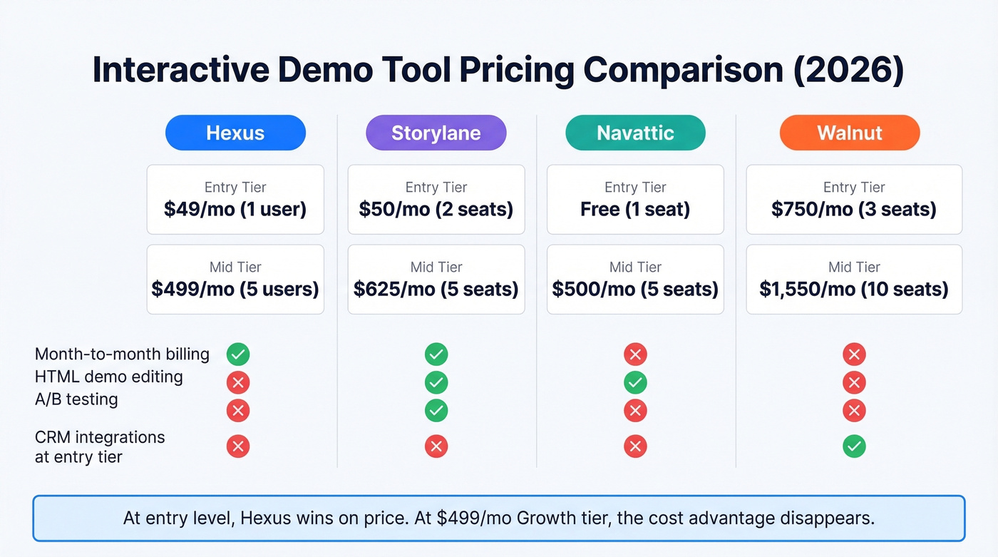 Hexus vs Storylane vs Navattic vs Walnut pricing comparison