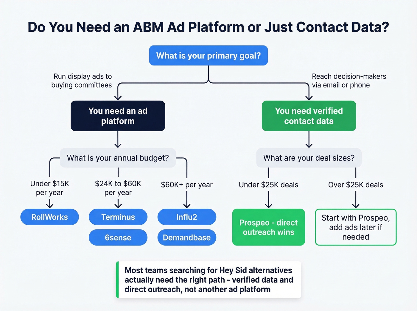 Decision tree for choosing between ad platform and direct outreach