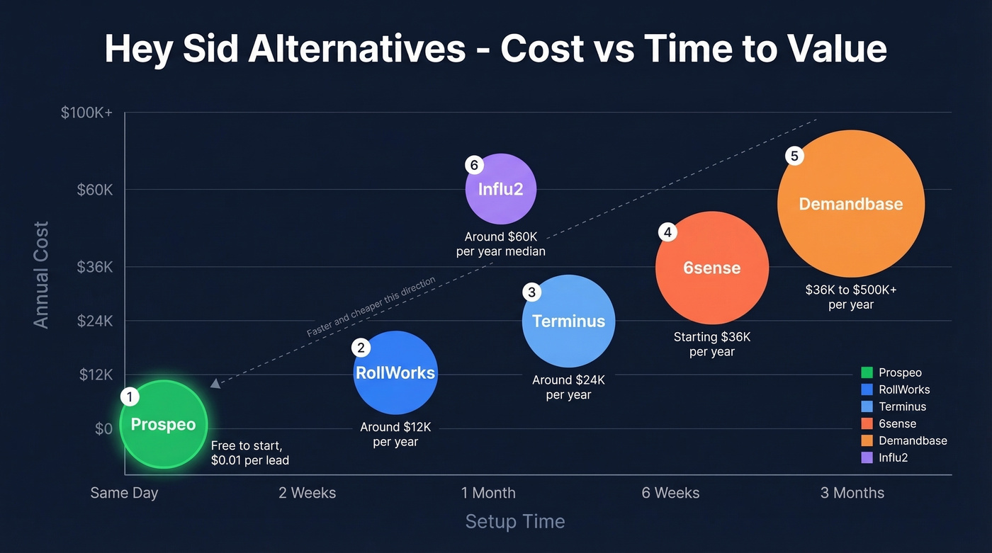 Visual pricing and setup time comparison across all alternatives