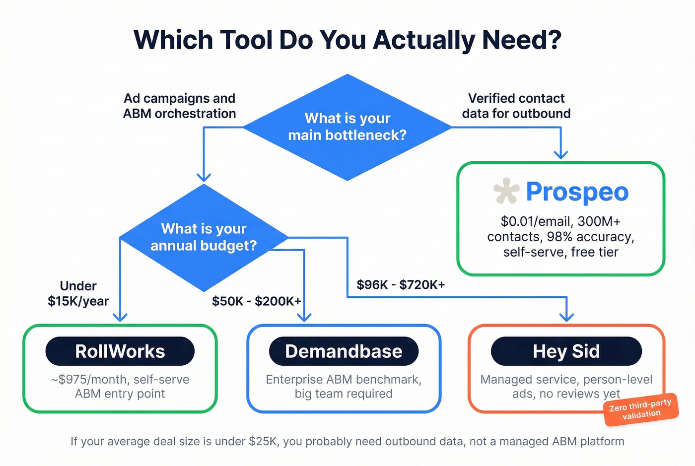 Hey Sid alternatives decision tree for B2B teams