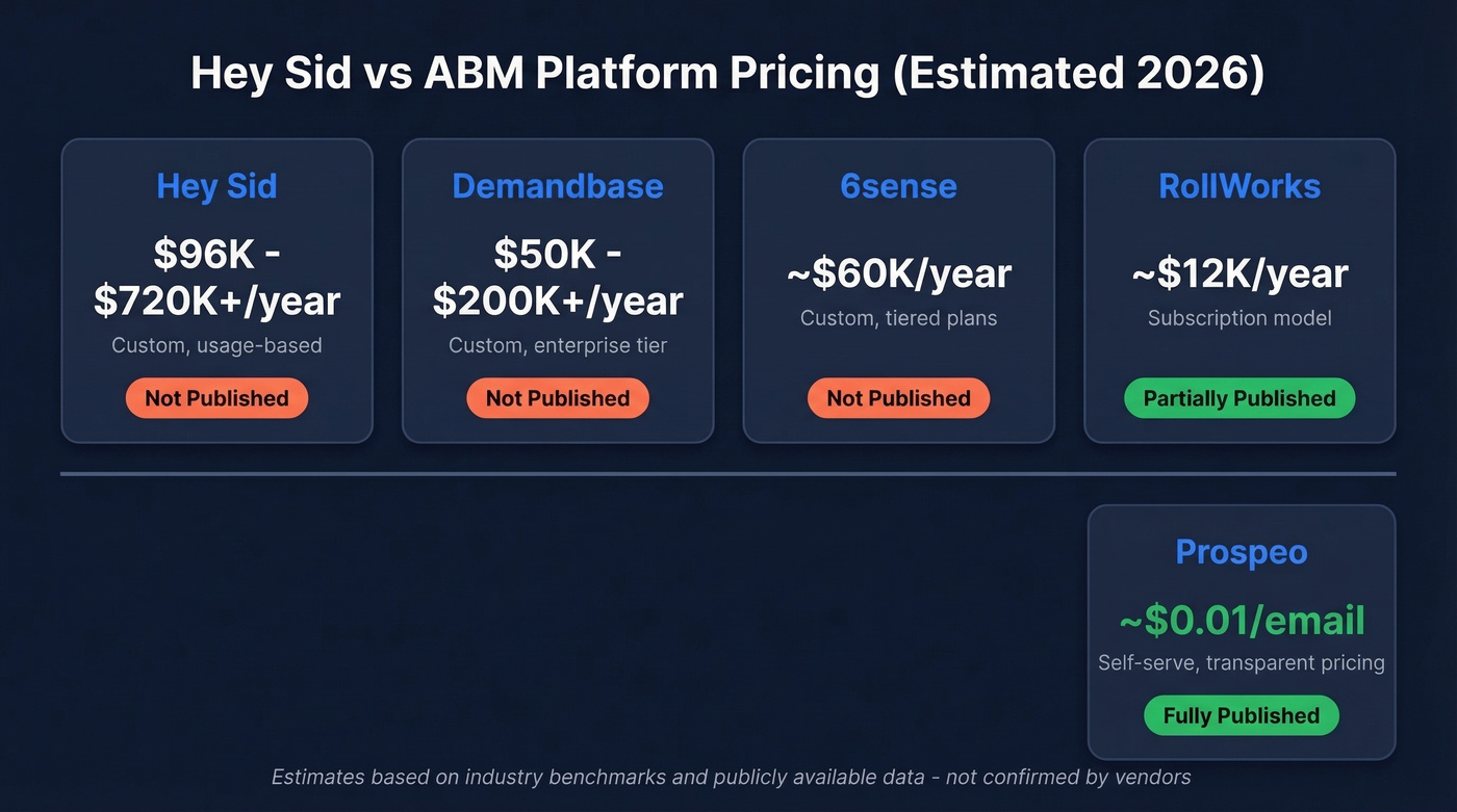 Hey Sid estimated pricing vs ABM platform competitors
