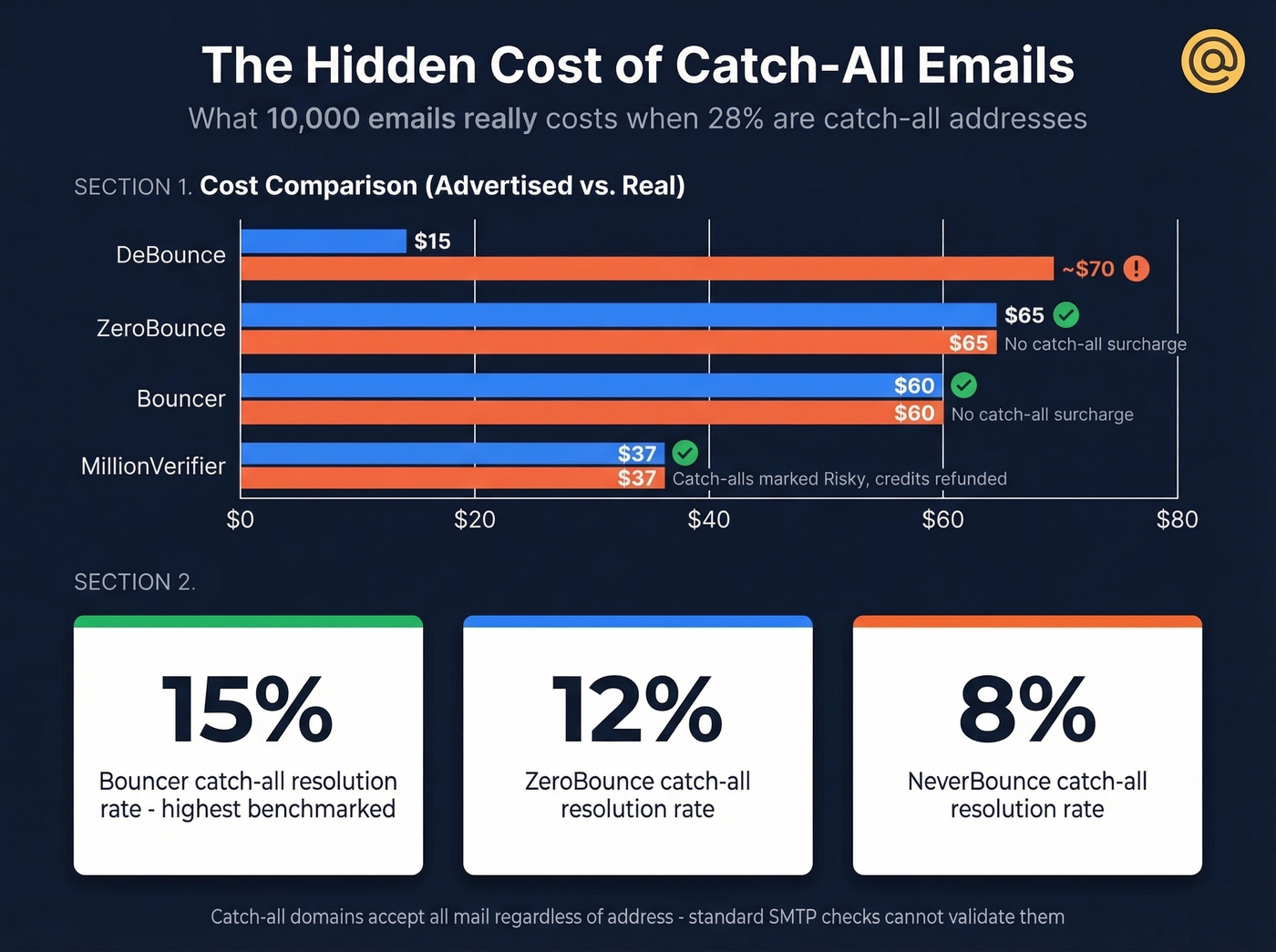 Catch-all email impact on real verification costs