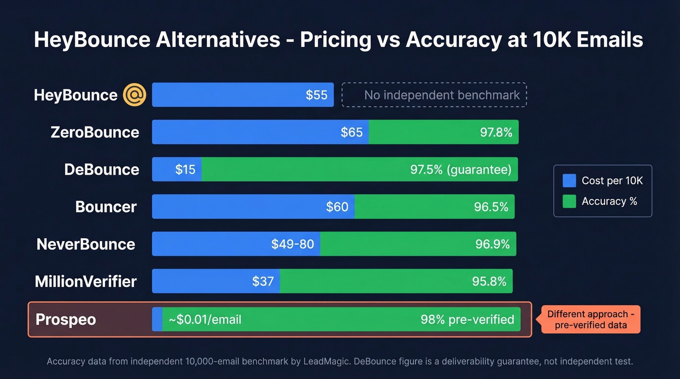 HeyBounce alternatives pricing and accuracy comparison chart