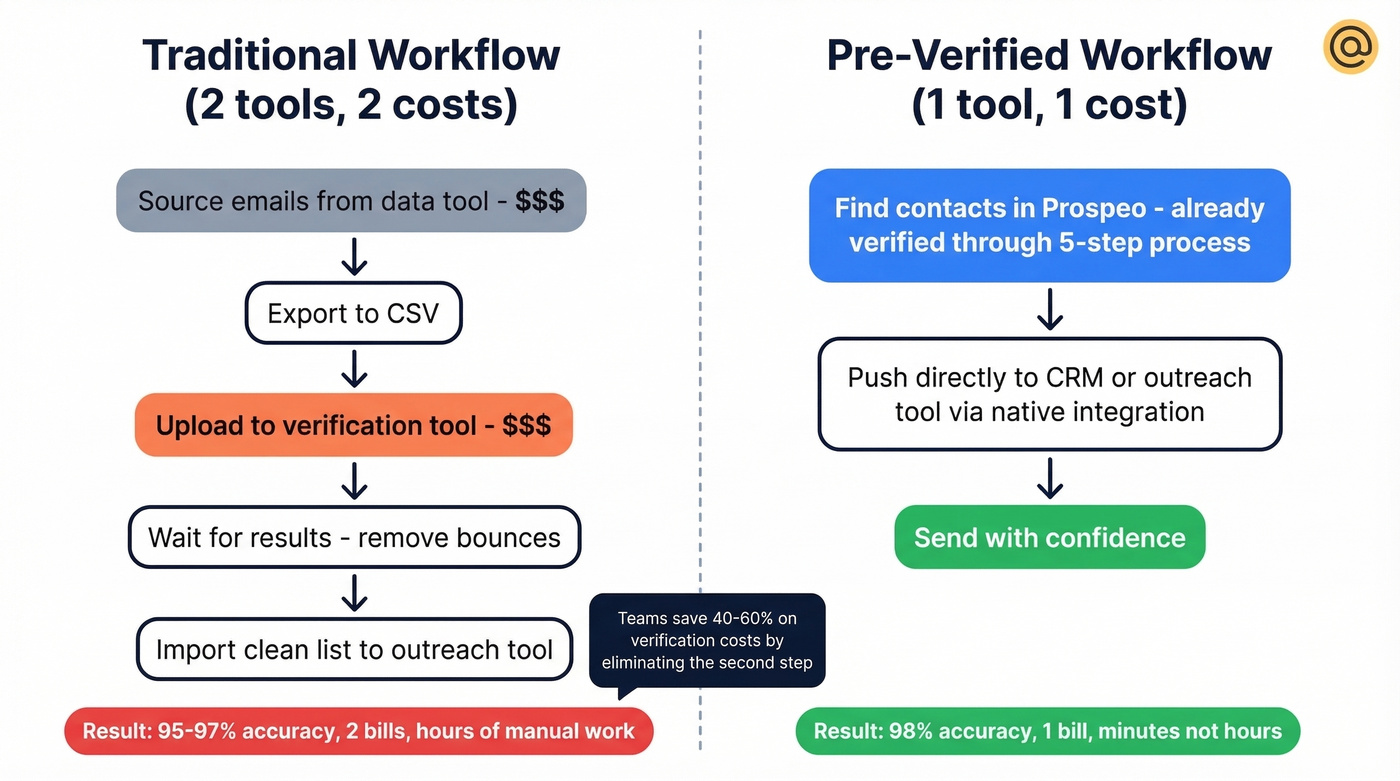 Traditional verification workflow vs pre-verified data workflow