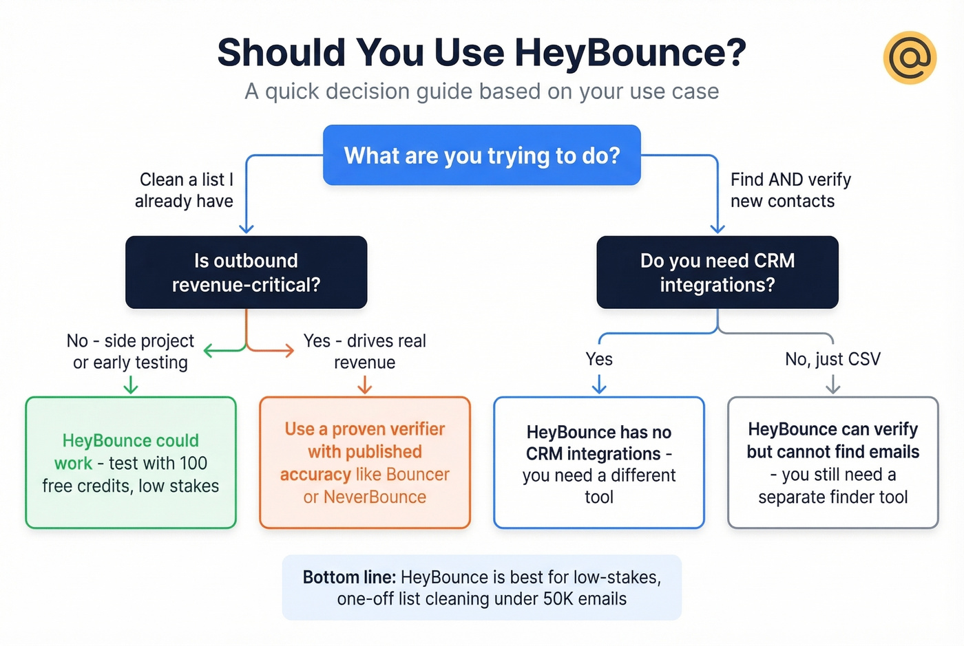 Decision flowchart for when to use HeyBounce vs alternatives
