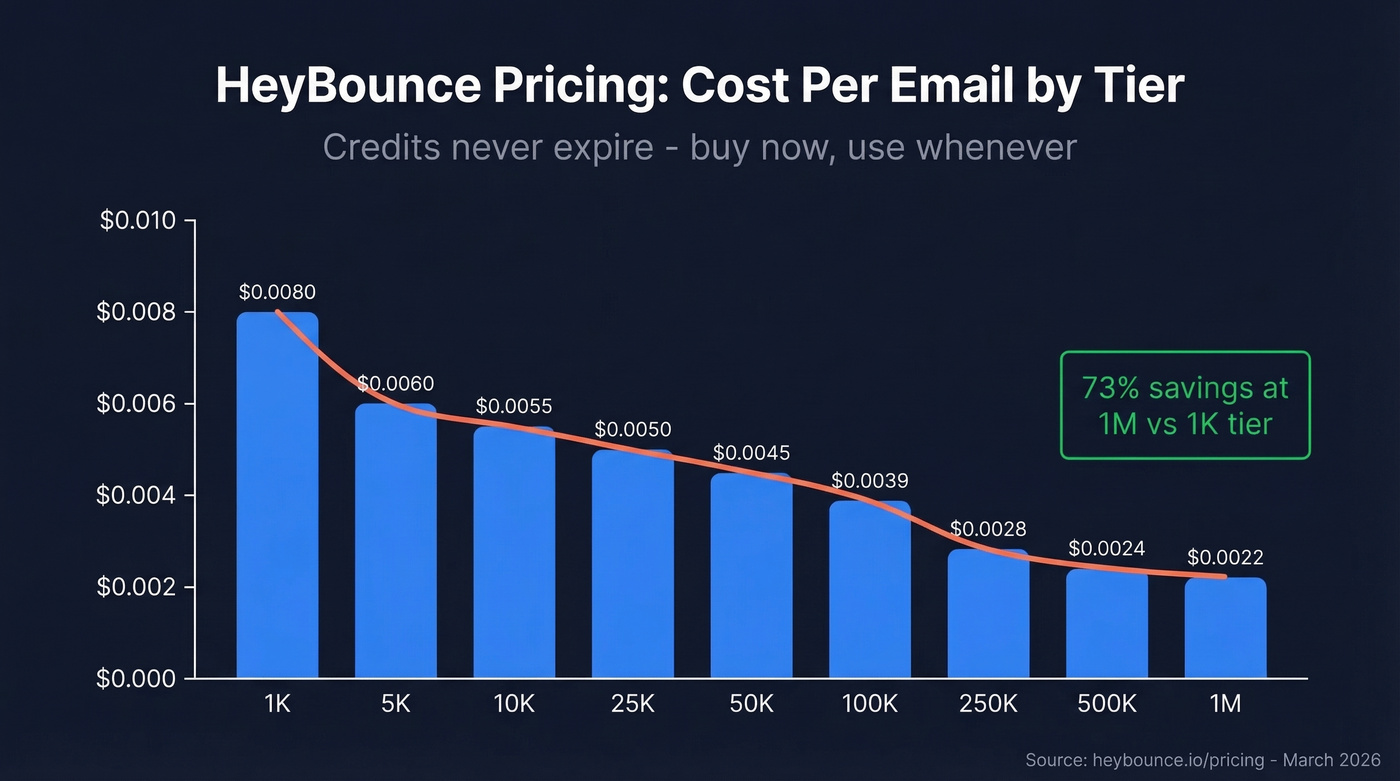 HeyBounce pricing per email across all credit tiers