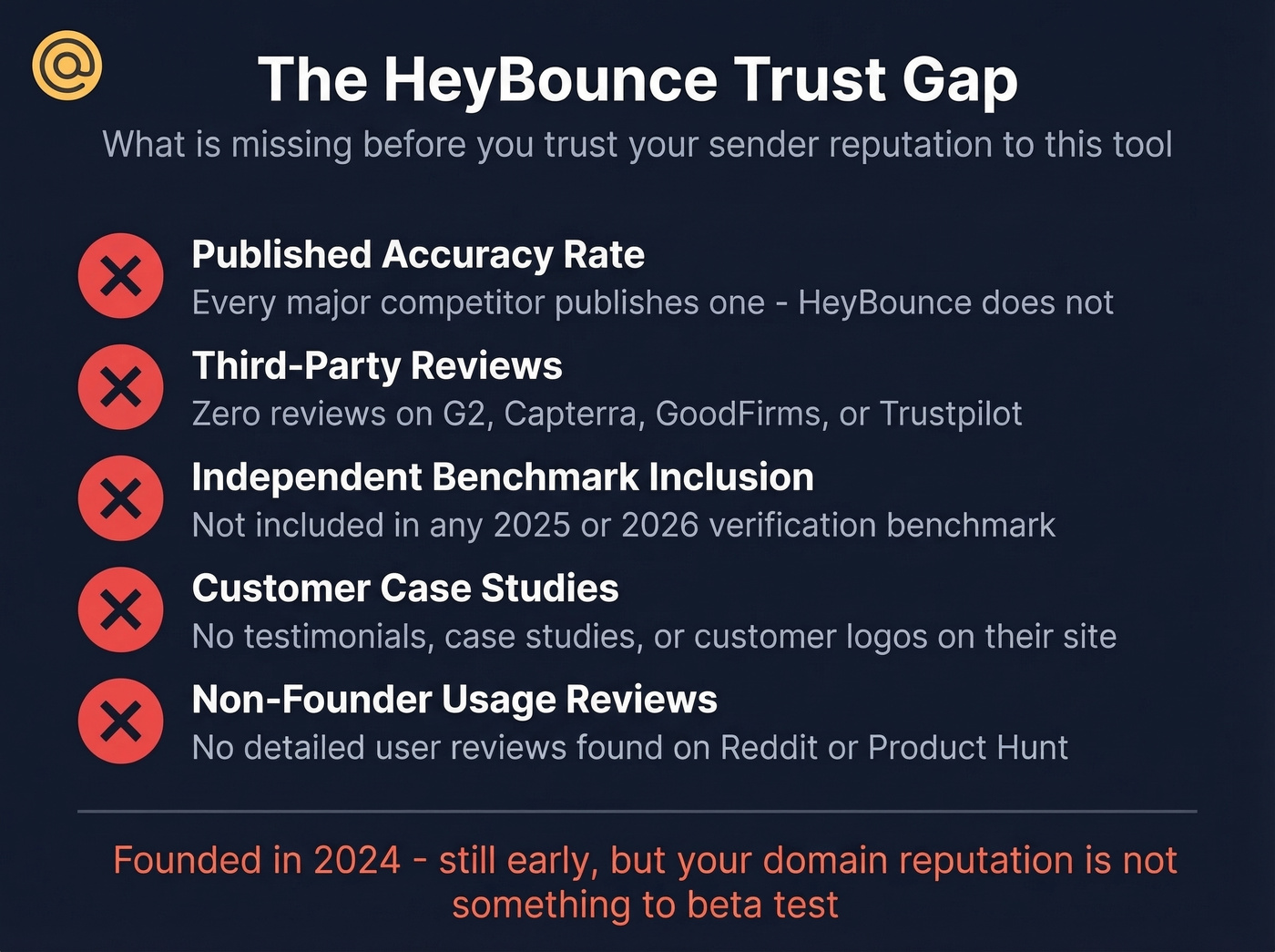 HeyBounce trust gap visual showing missing proof points