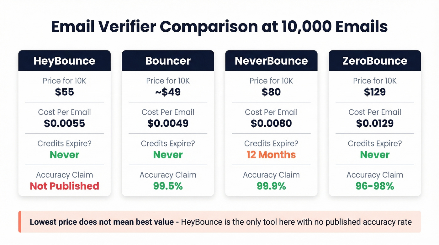 HeyBounce vs competitors price and accuracy comparison