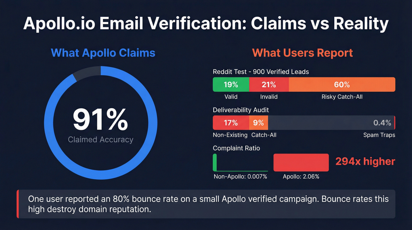 Apollo.io real-world email accuracy and bounce rate data