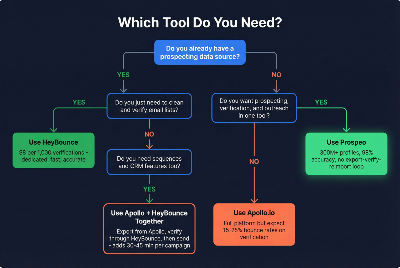 Decision flowchart for choosing HeyBounce, Apollo, or both
