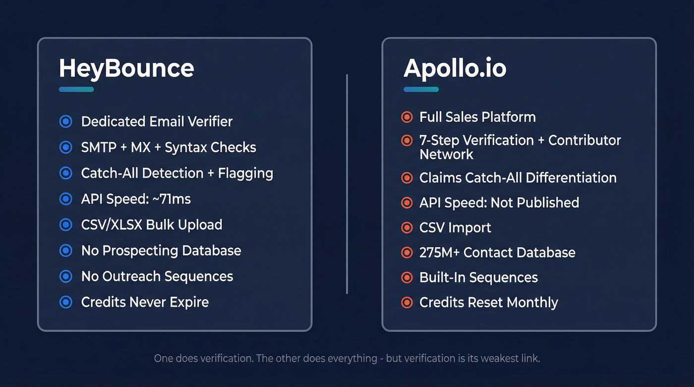 HeyBounce vs Apollo.io feature comparison side by side