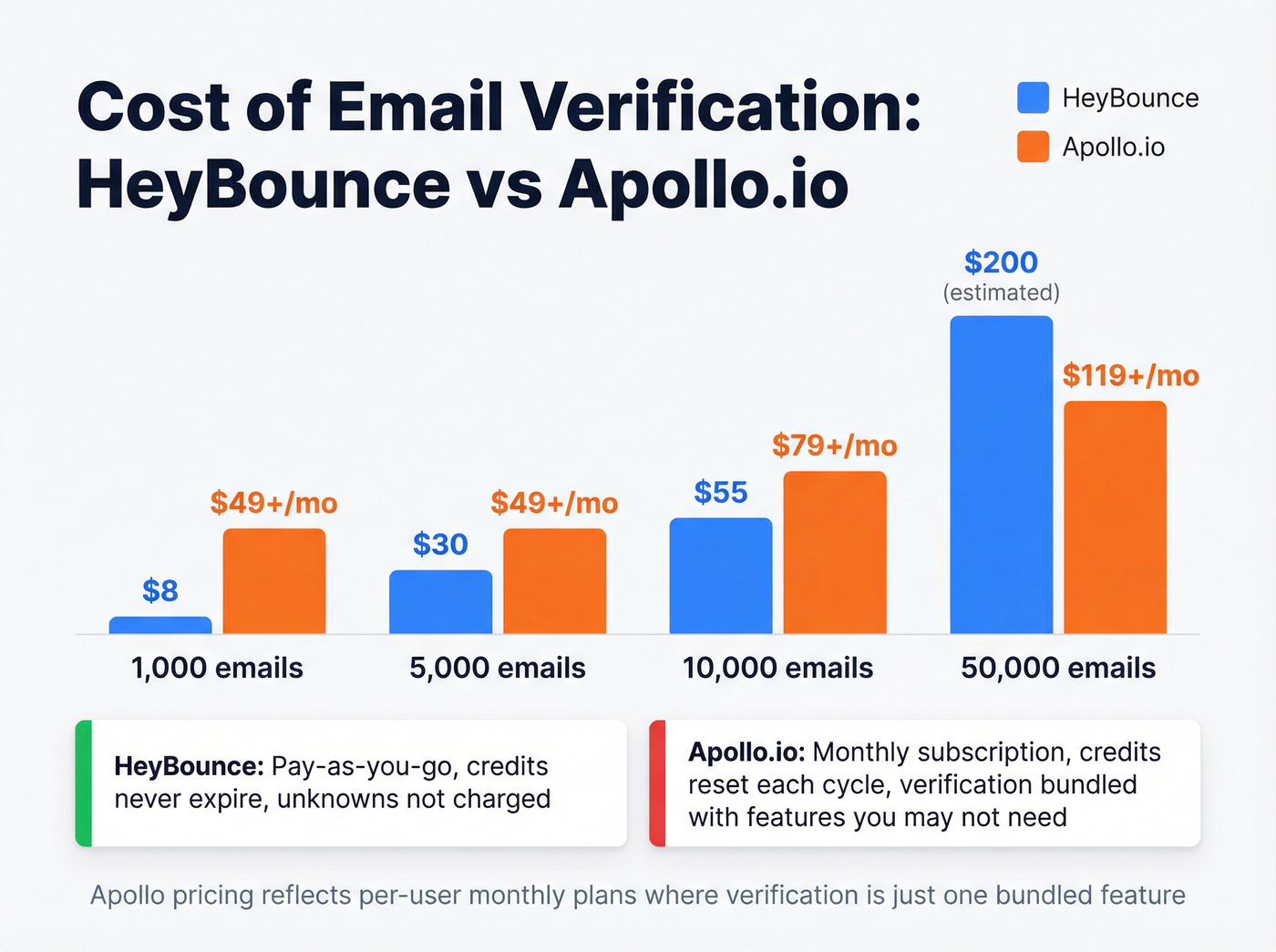 HeyBounce vs Apollo.io pricing cost comparison chart
