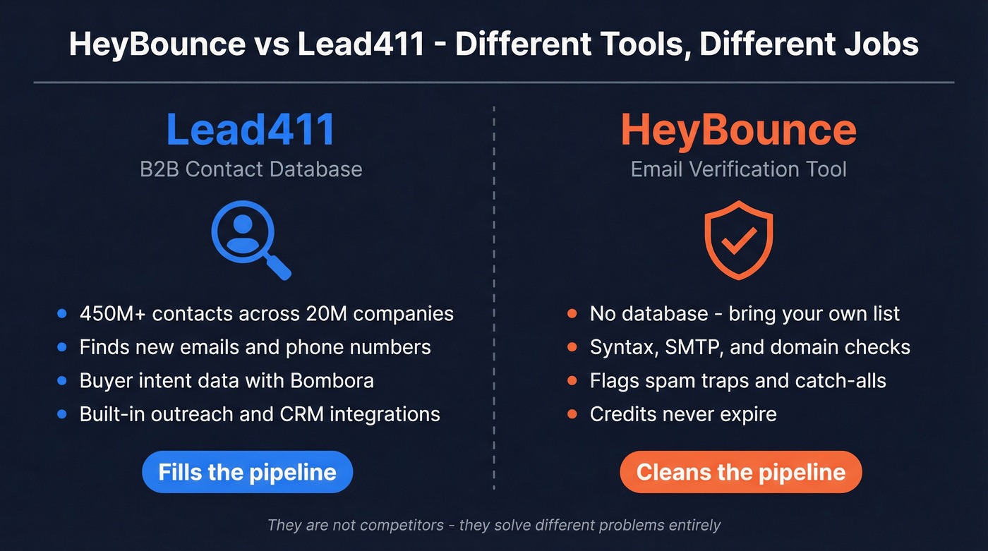 HeyBounce vs Lead411 category comparison diagram