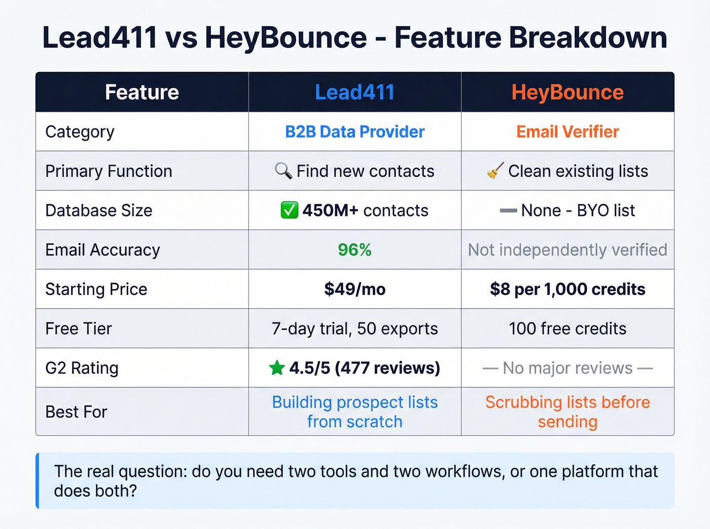 Lead411 vs HeyBounce detailed feature comparison matrix