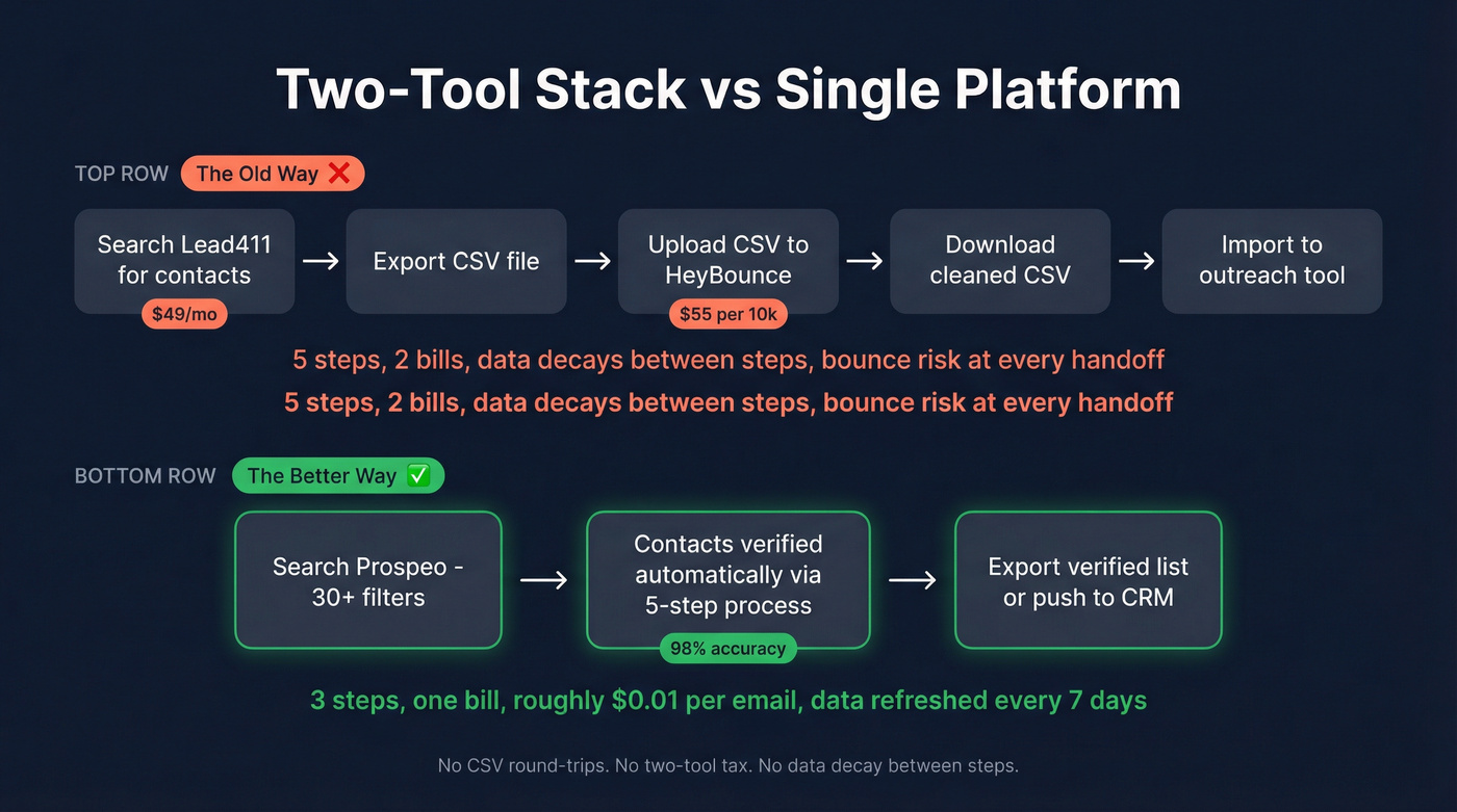 Two-tool workflow vs single platform workflow comparison