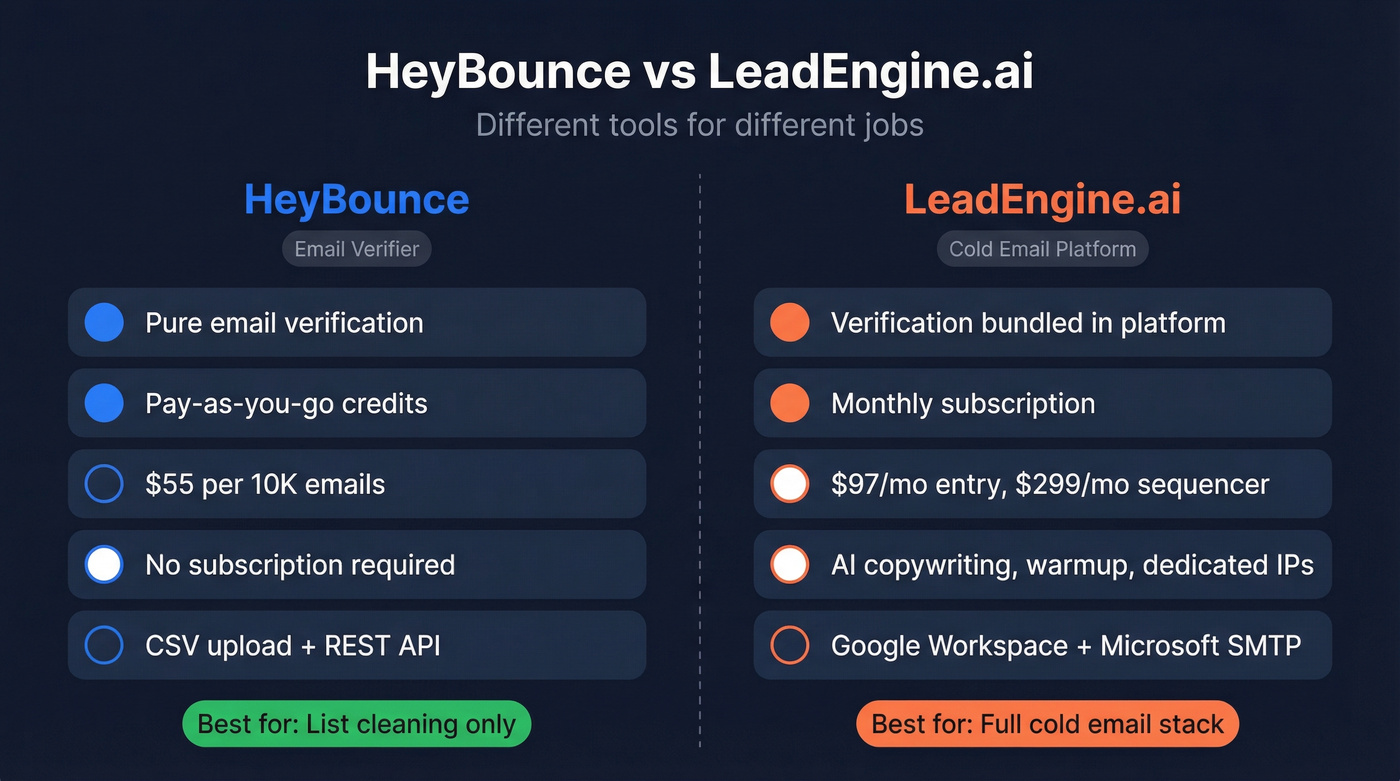 HeyBounce vs LeadEngine.ai head-to-head comparison diagram
