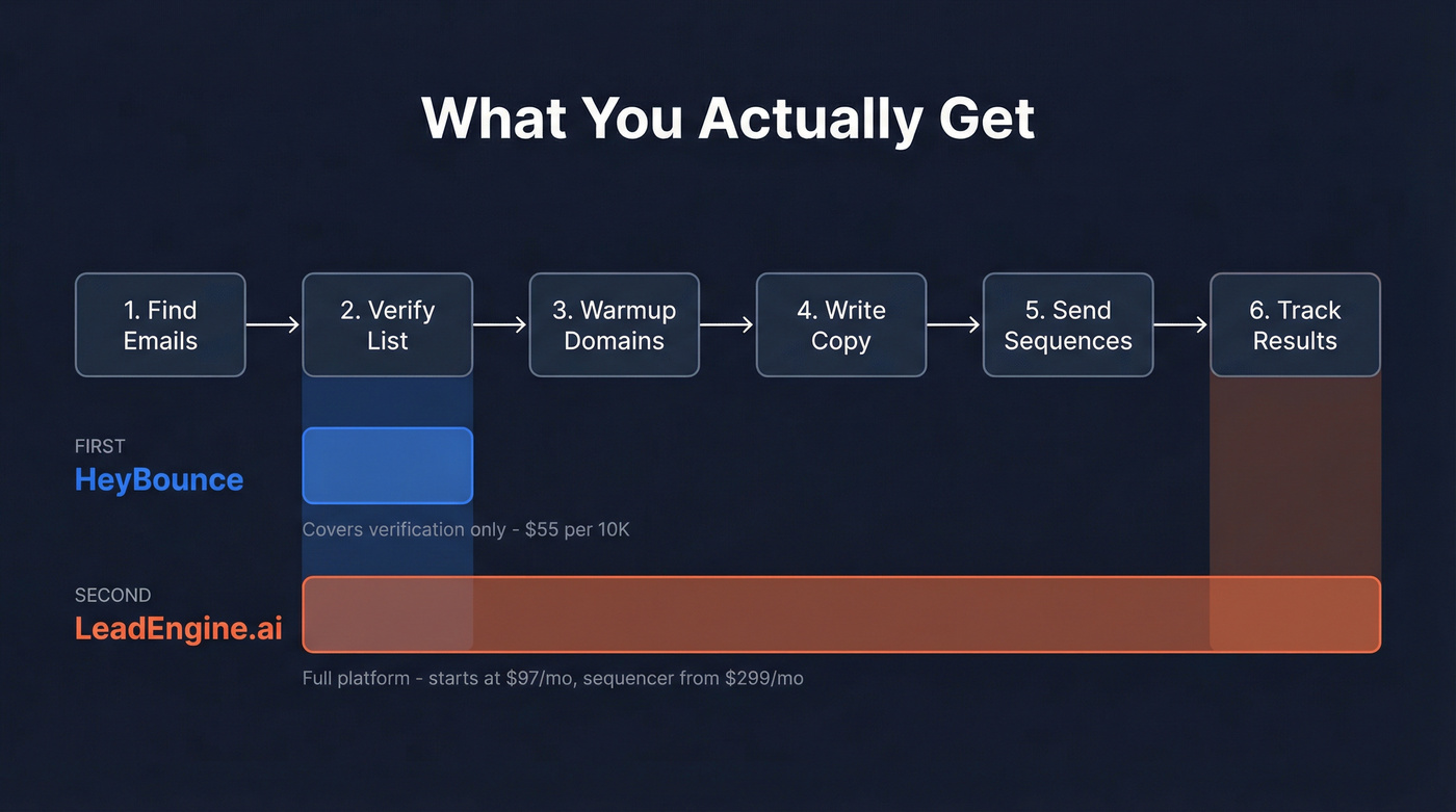 Workflow diagram showing HeyBounce vs LeadEngine.ai tool scope