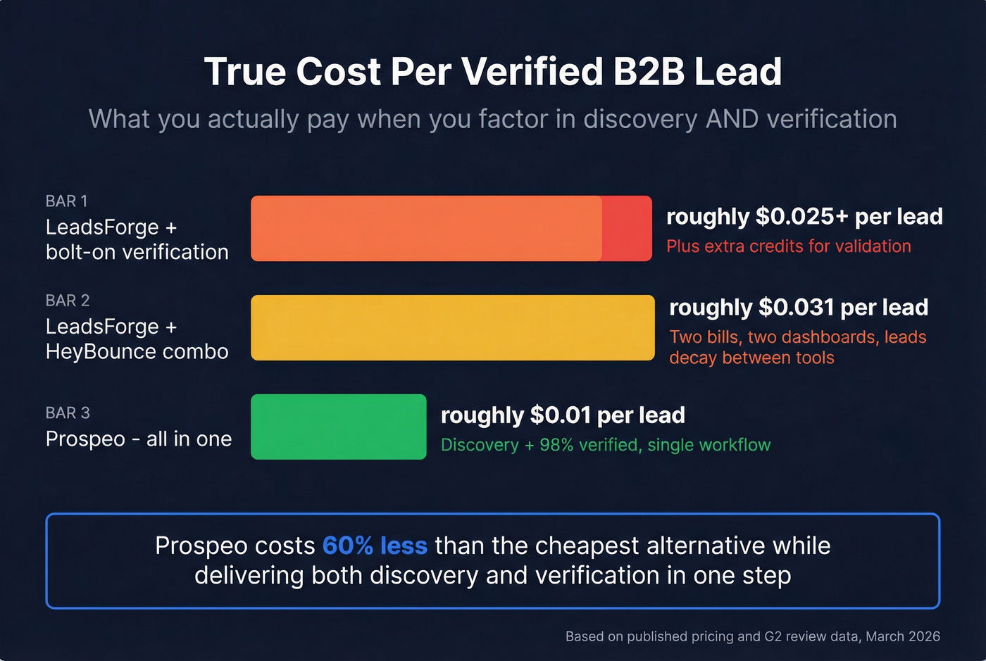 Cost per verified lead comparison across three tools