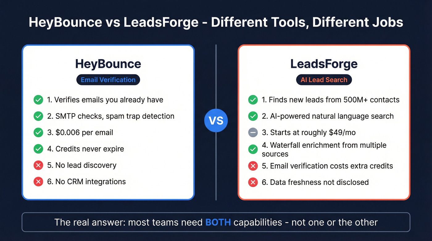 HeyBounce vs LeadsForge head-to-head comparison diagram