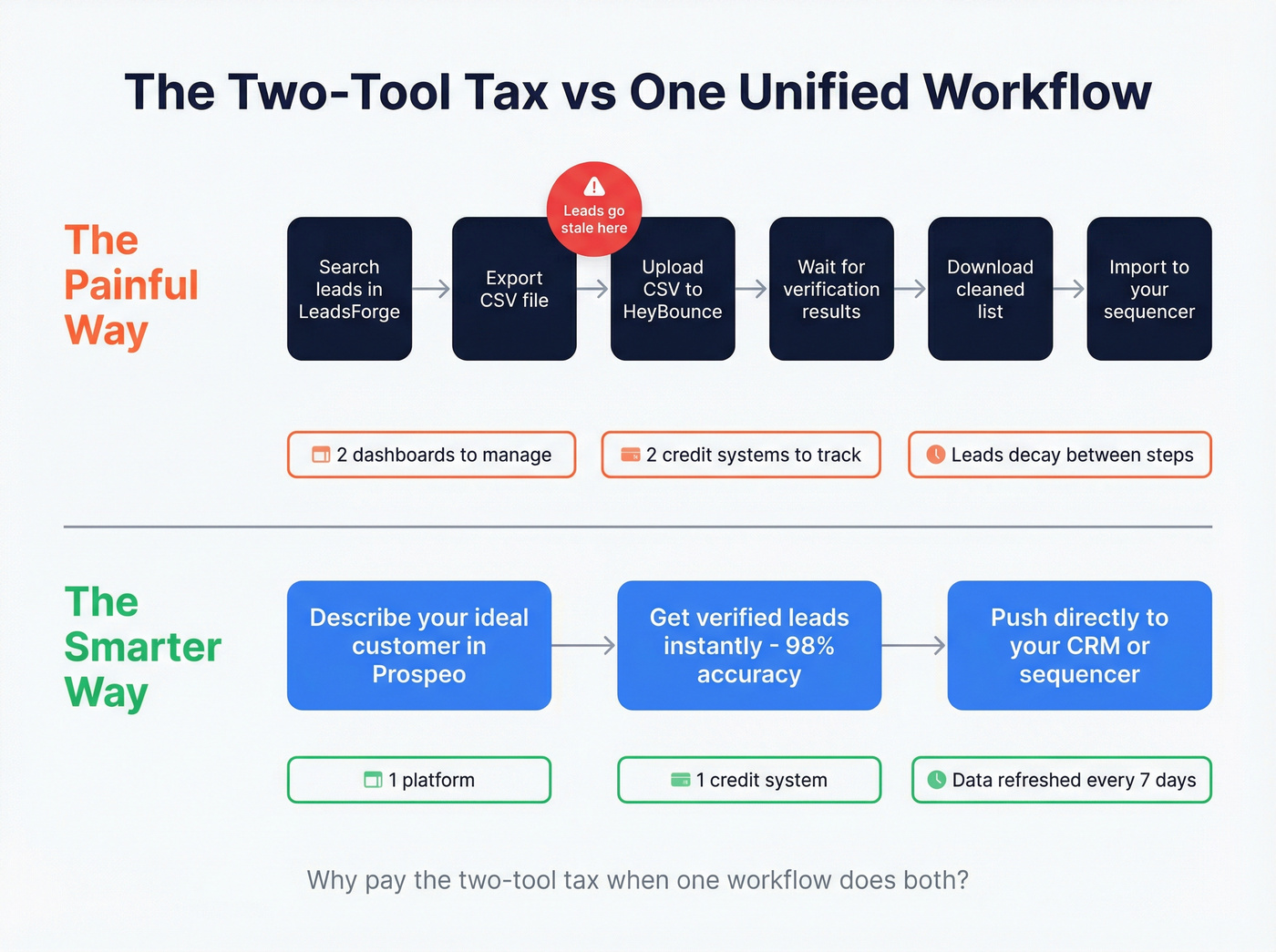 Two-tool workflow vs unified platform workflow comparison