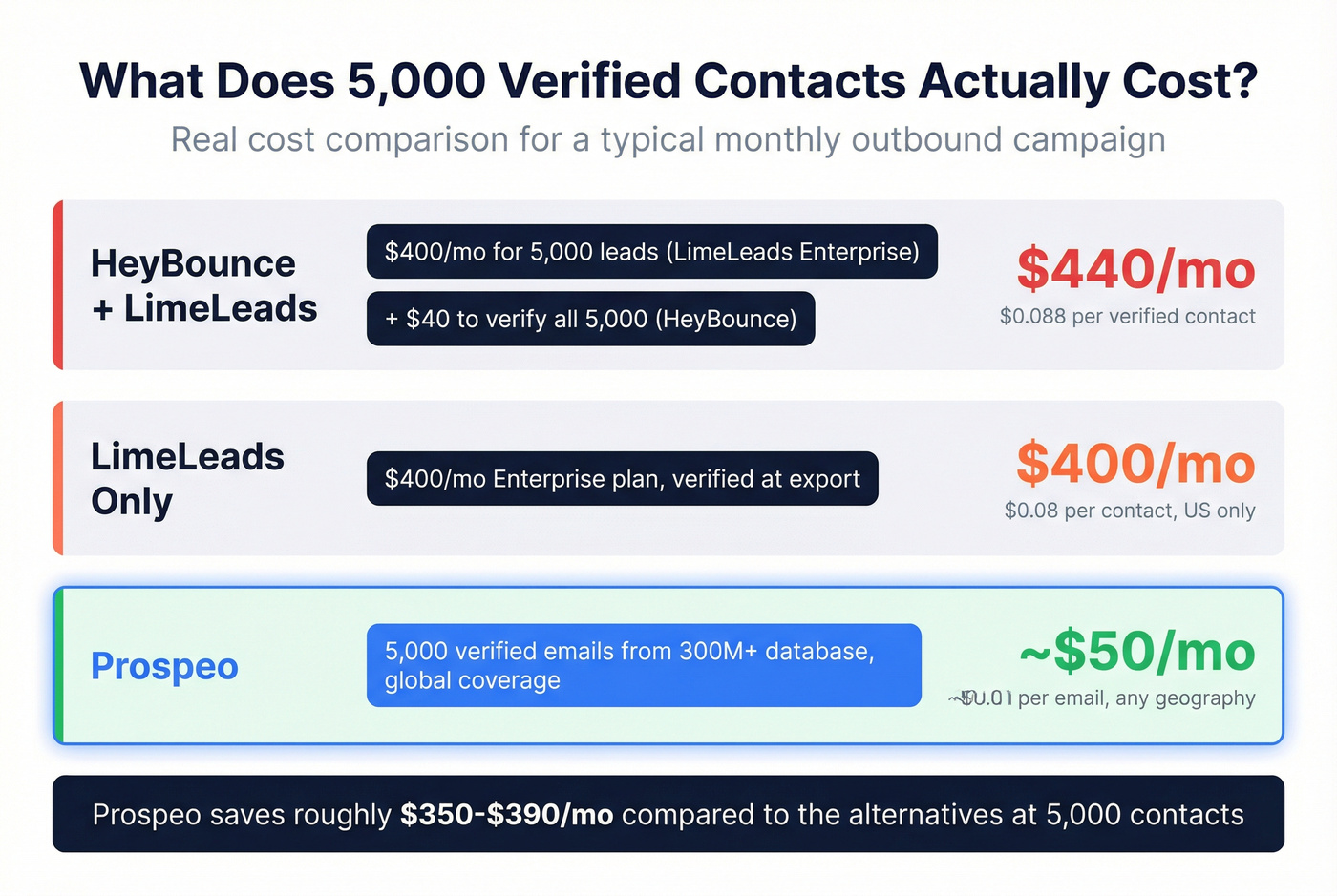 Cost breakdown for 5000 contacts across all three tools