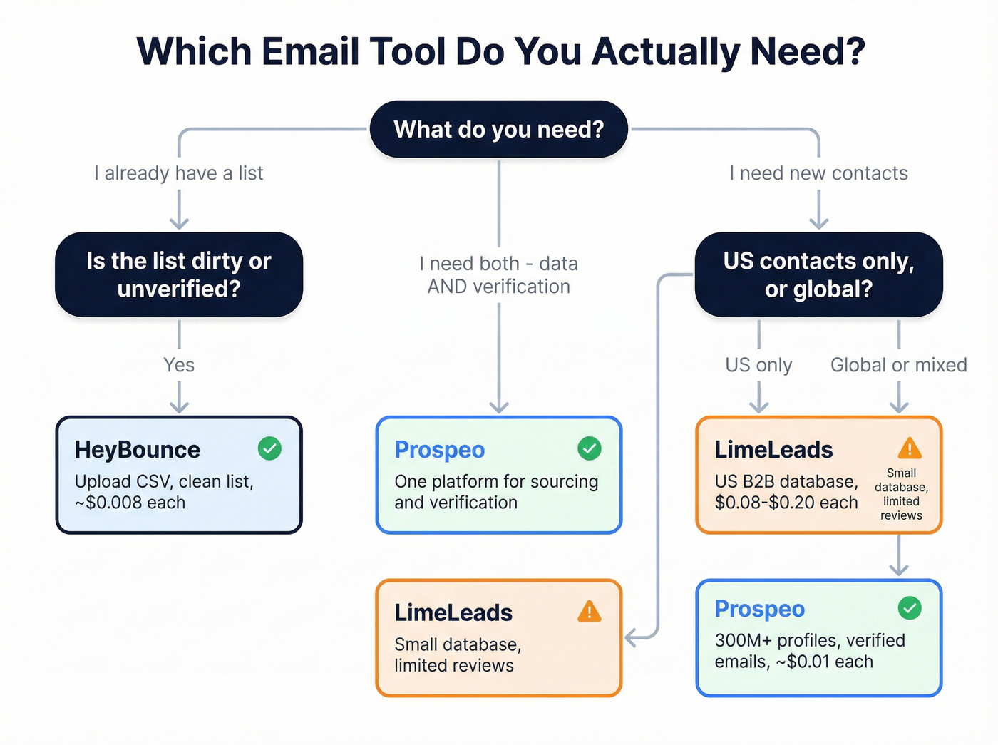 Decision flowchart for choosing verification, data, or both