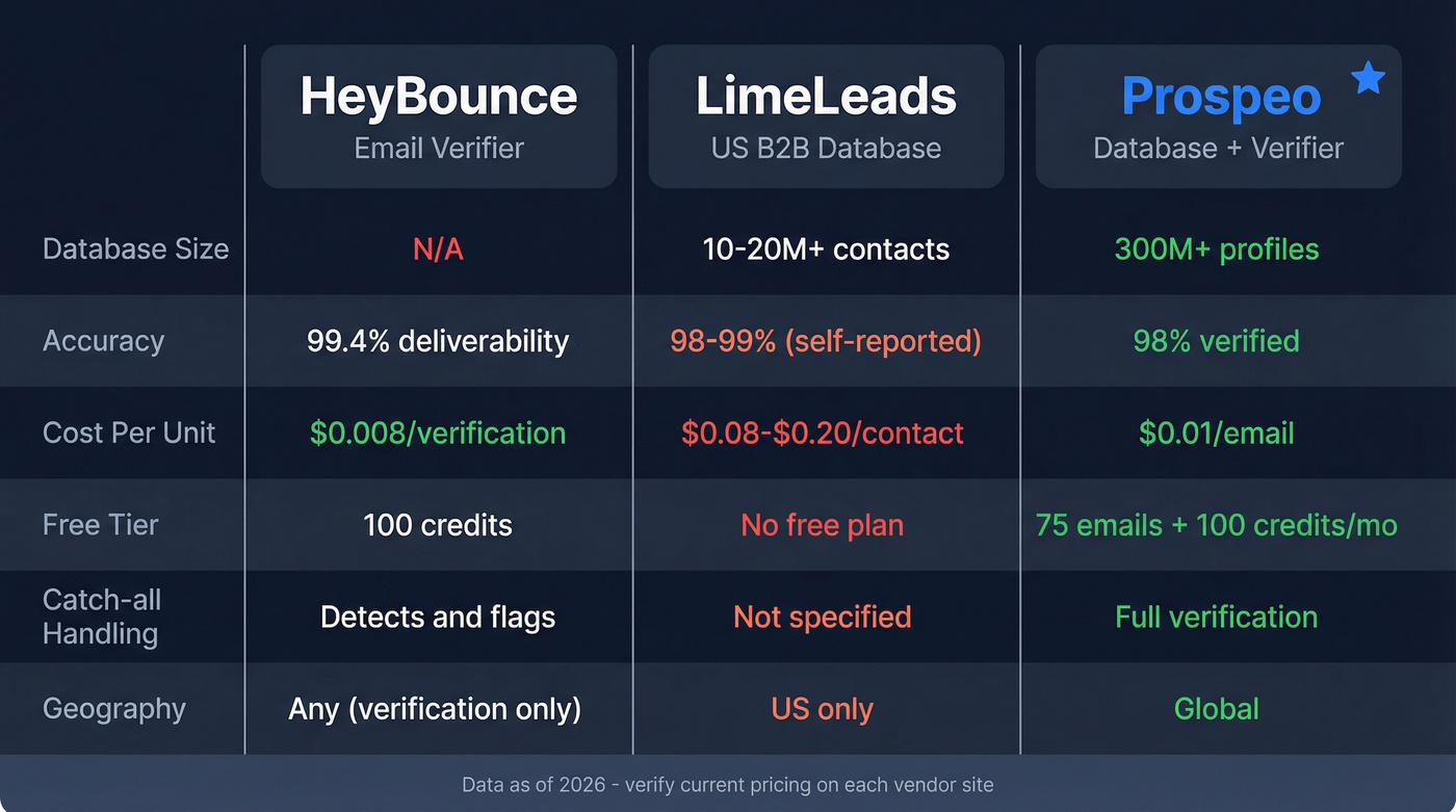 HeyBounce vs LimeLeads vs Prospeo feature comparison