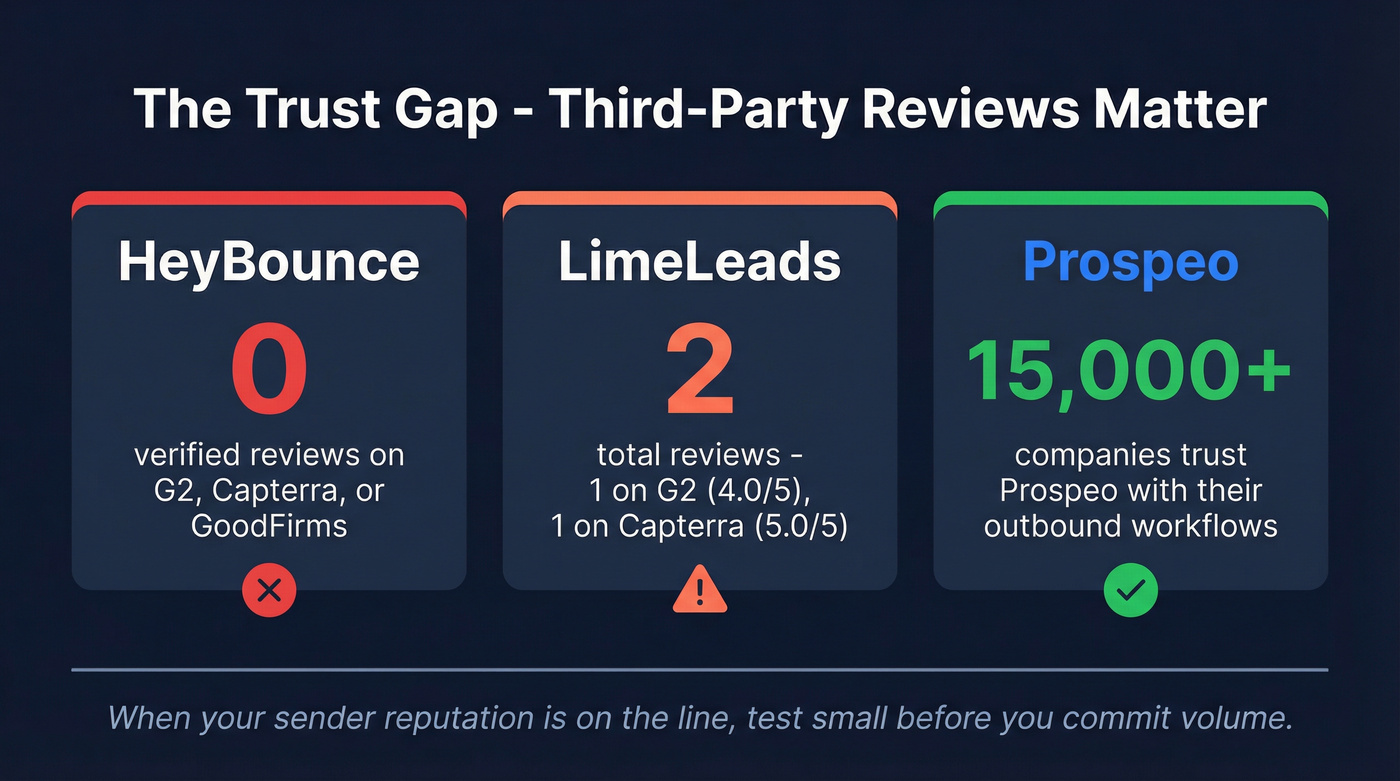 Review count comparison across HeyBounce, LimeLeads, and Prospeo