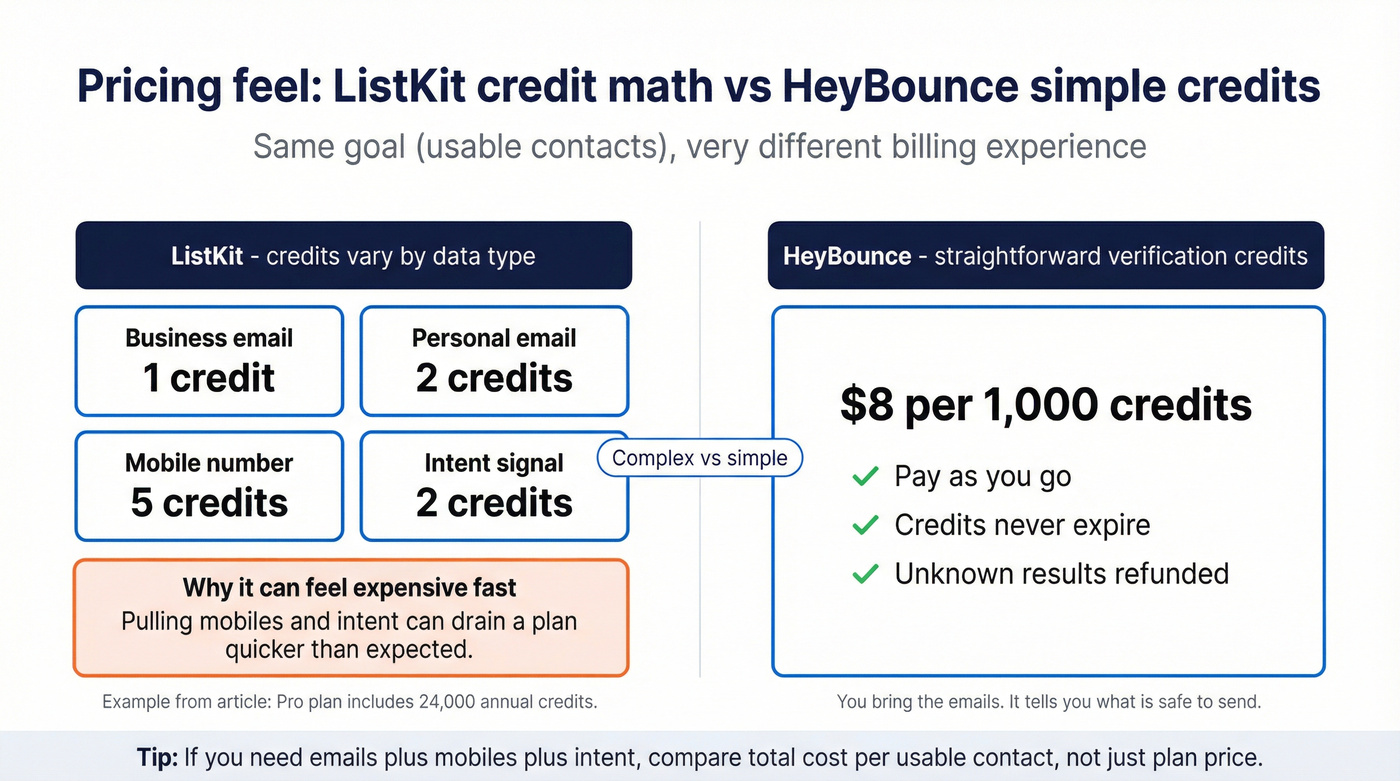 Credit cost complexity vs simple pricing