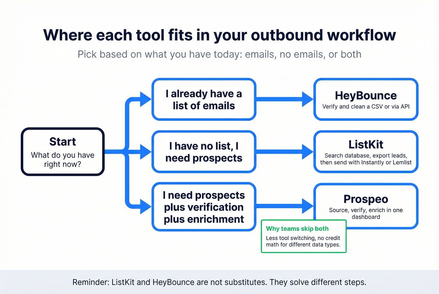 Workflow showing three paths: verify, source, or all-in-one