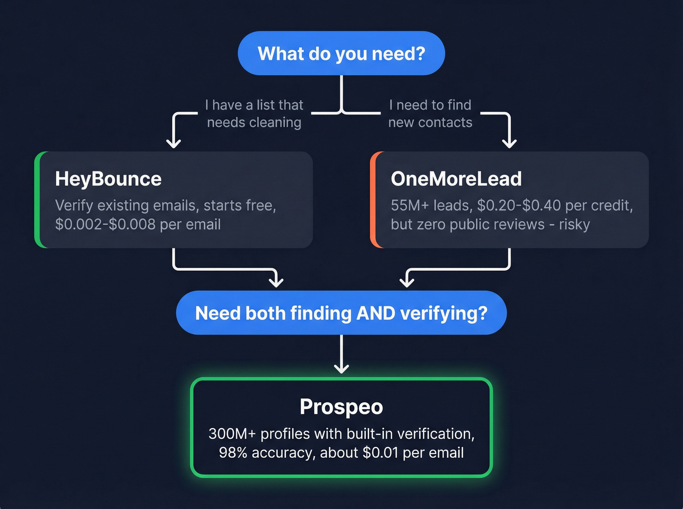 Decision flowchart for choosing the right tool