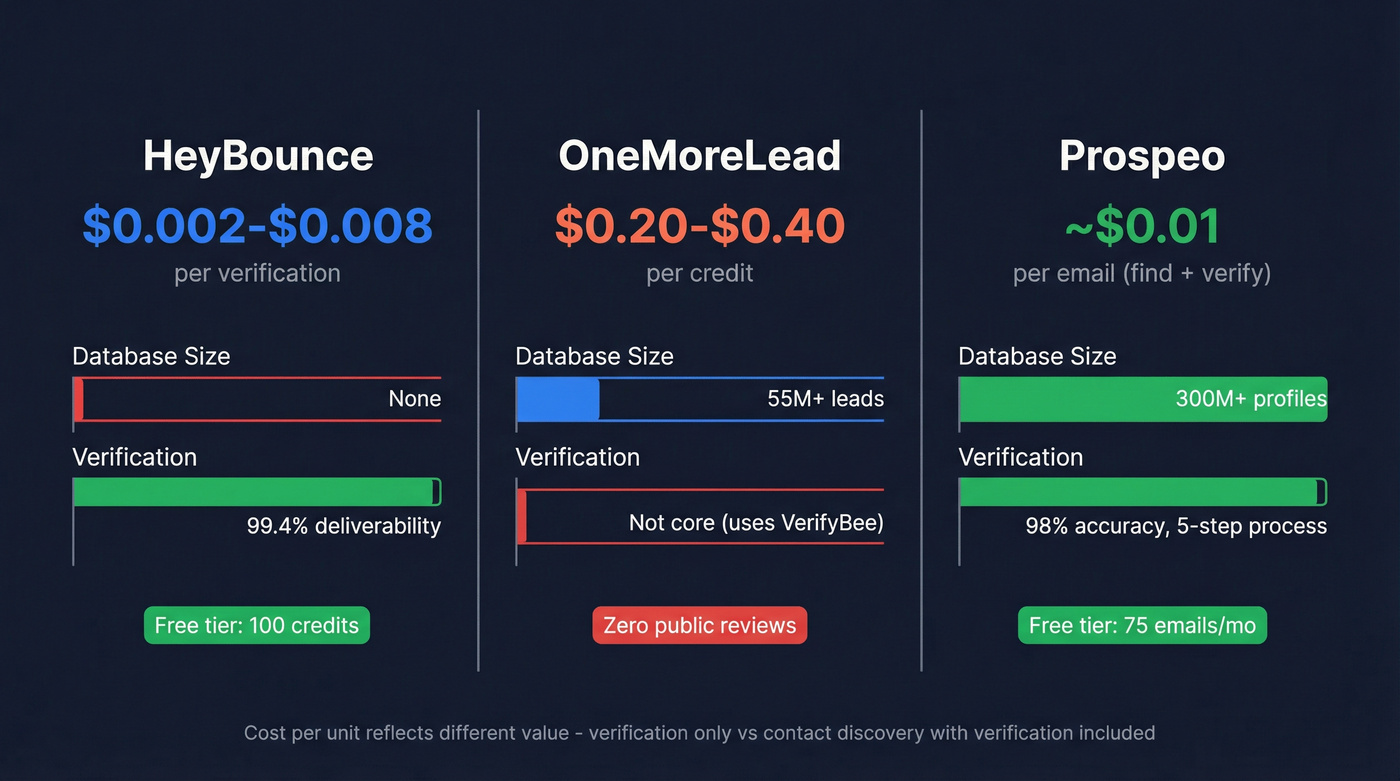 Cost and coverage comparison across all three tools