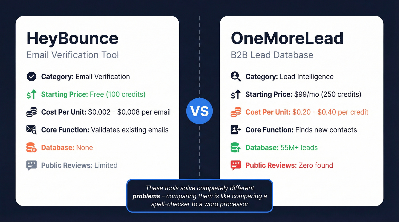HeyBounce vs OneMoreLead head-to-head comparison diagram