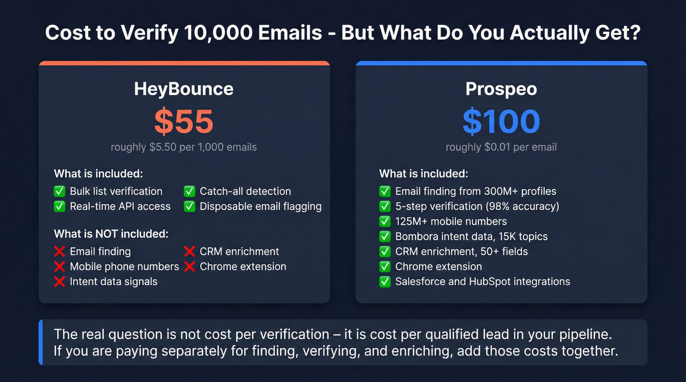 Cost and value comparison for 10K email verification