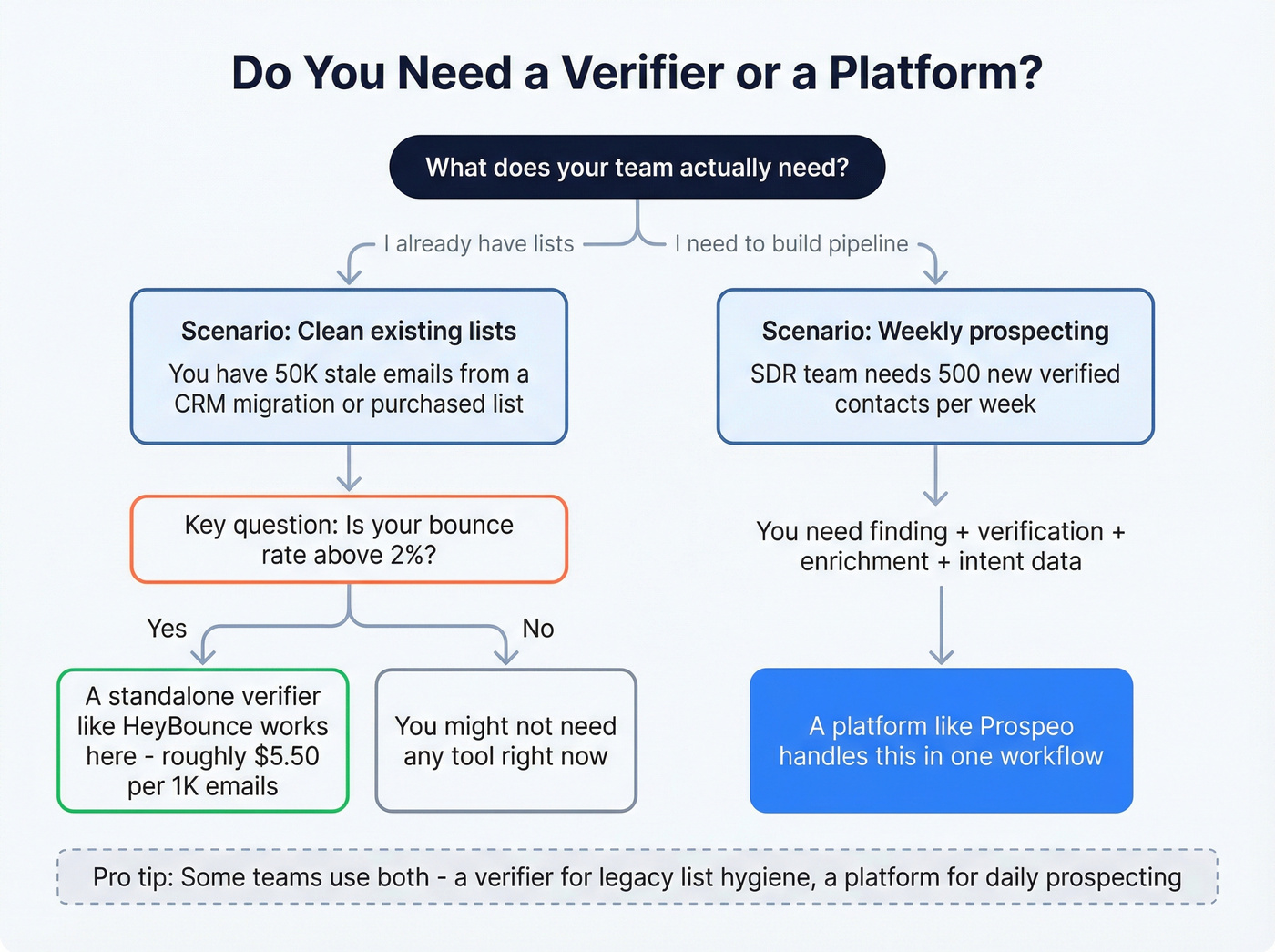 Decision flow chart for choosing verifier vs platform